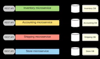架构设计演进之路 从单体、SOA到微服务与数据库服务化