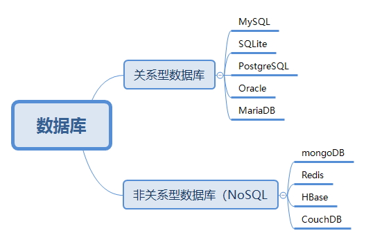 技多不压身 | 产品经理需知的那些数据库基础知识