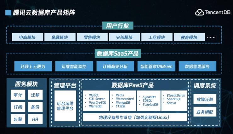 腾讯云发布五大数据库新品 聚焦云原生、自治与超融合的未来